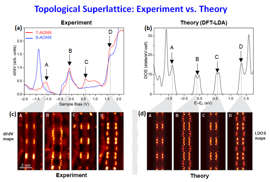  Experiment vs Theory