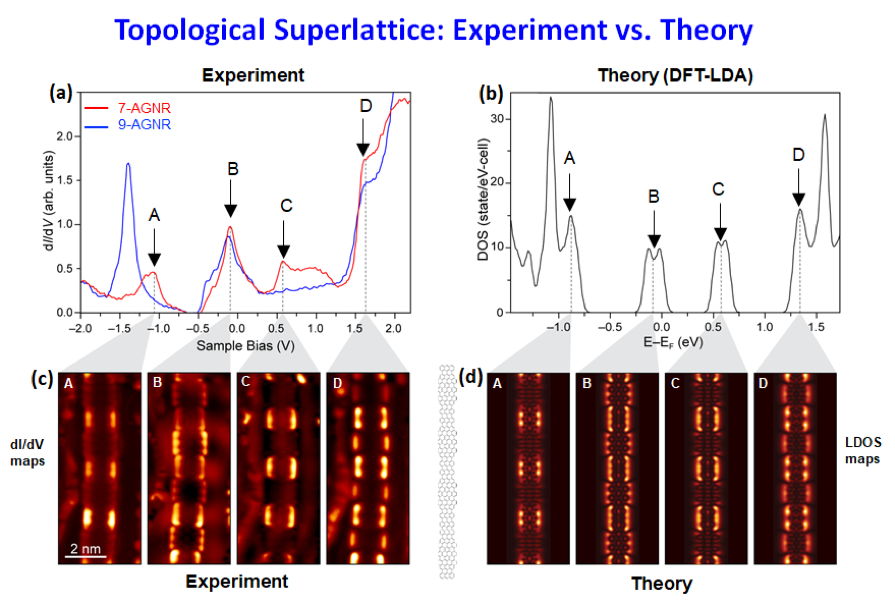 Experiment vs Theory Experiment vs Theory