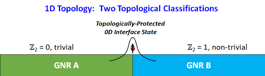  Two Topological Classifications