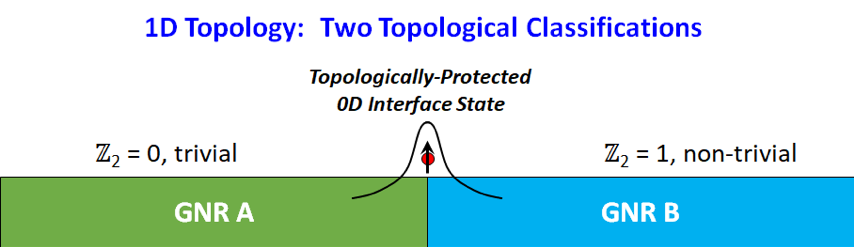 Two Topological Classifications Two Topological Classifications