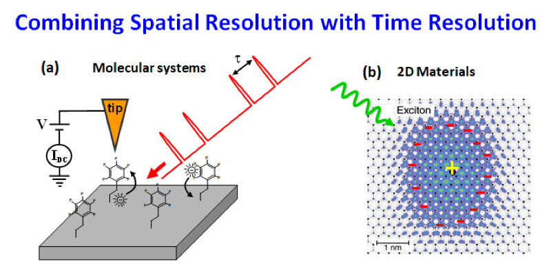Combining Spatial Resolution with Time Resolution