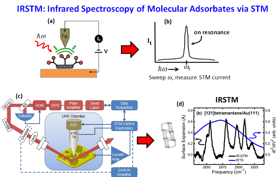  Infrared Spectroscopy of Molecular Adsorbates via STM