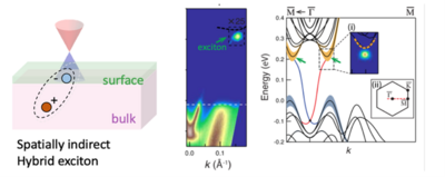 Discovery of an indirect topological excitonic states 