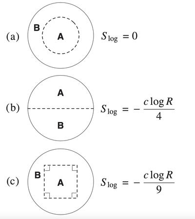 Cuts showing different entanglement entropies