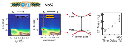 Exciton driven effective mass renormalization