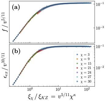 Plot of scaling collapse in a Kibble-Zurek quench