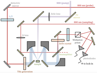 Schematic beampath for ultrafast THz-spectroscopy by EOS Schematic beampath for ultrafast THz-spectroscopy by EOS